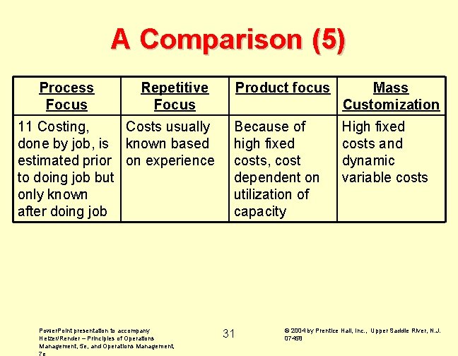 A Comparison (5) Process Focus Repetitive Focus 11 Costing, Costs usually done by job,