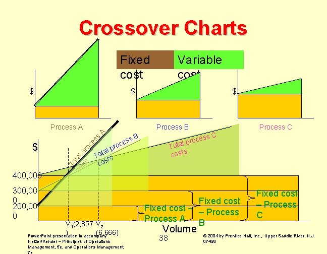 Crossover Charts Fixed cost $ $ T co otal st pr s oc es