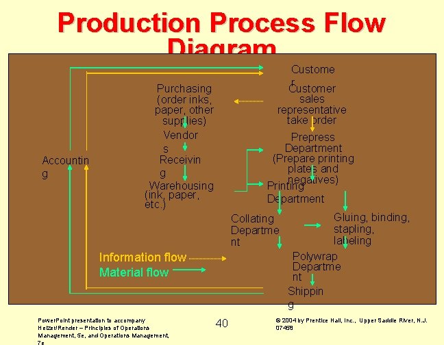 Production Process Flow Diagram Accountin g Custome r Customer sales representative take order Purchasing