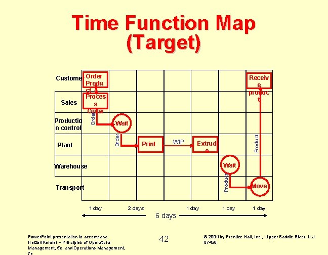 Time Function Map (Target) Receiv e produc t WIP Print Extrud e Warehouse Wait