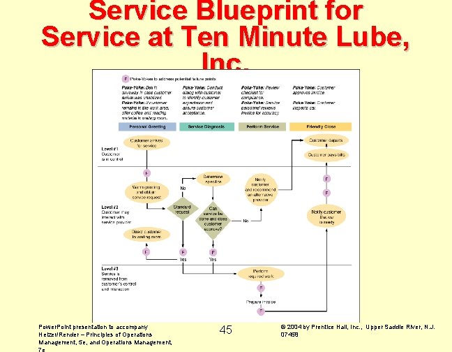 Service Blueprint for Service at Ten Minute Lube, Inc. Power. Point presentation to accompany