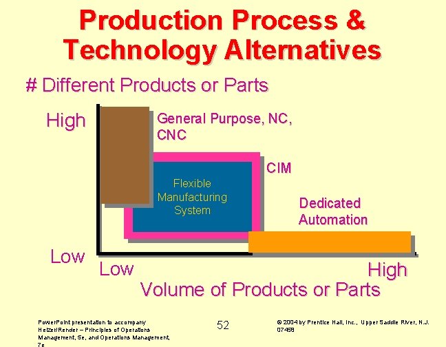 Production Process & Technology Alternatives # Different Products or Parts High General Purpose, NC,