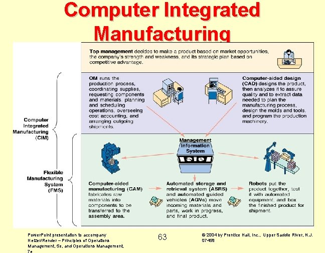 Computer Integrated Manufacturing Power. Point presentation to accompany Heizer/Render – Principles of Operations Management,