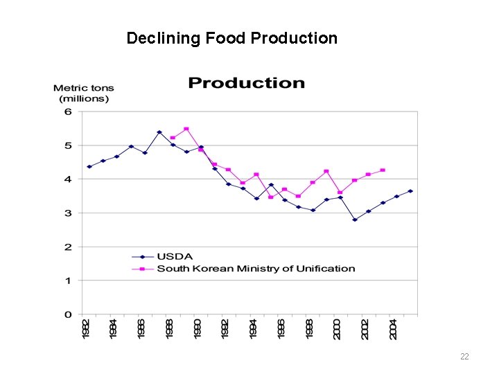 Declining Food Production 22 