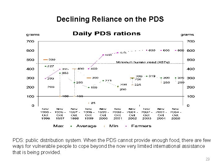 Declining Reliance on the PDS: public distribution system. When the PDS cannot provide enough