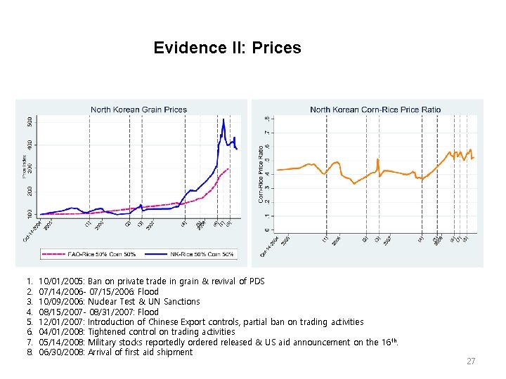 Evidence II: Prices 1. 2. 3. 4. 5. 6. 7. 8. 10/01/2005: Ban on