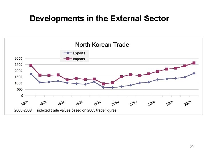 Developments in the External Sector 29 