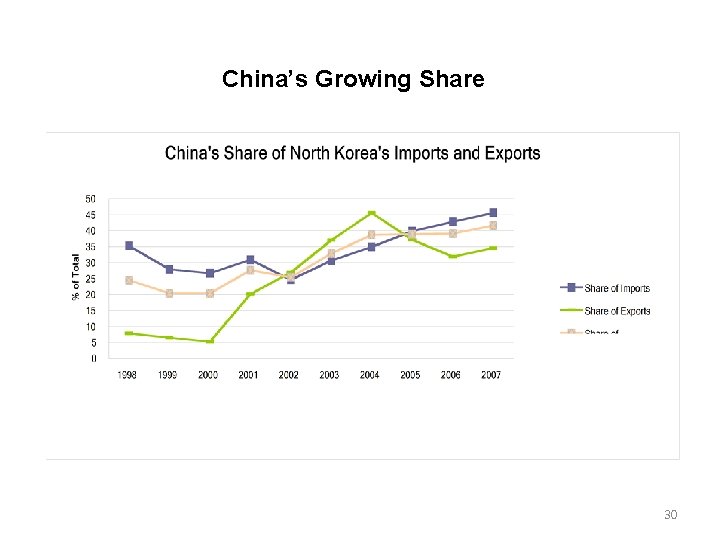 China’s Growing Share 30 