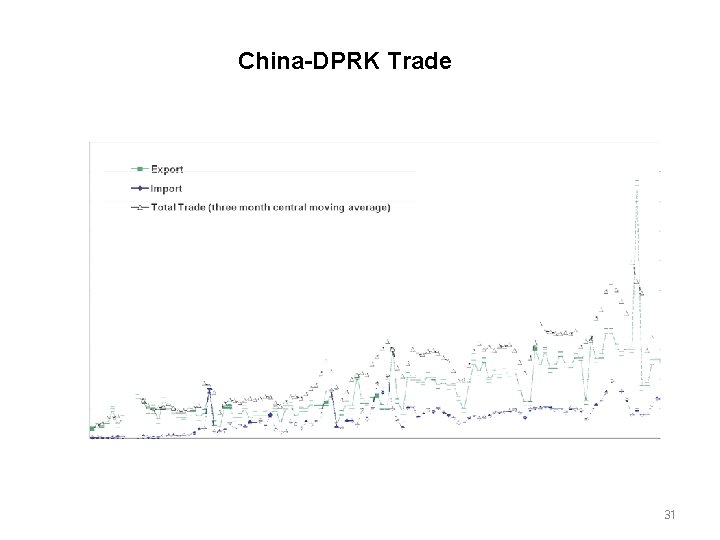 China-DPRK Trade 31 