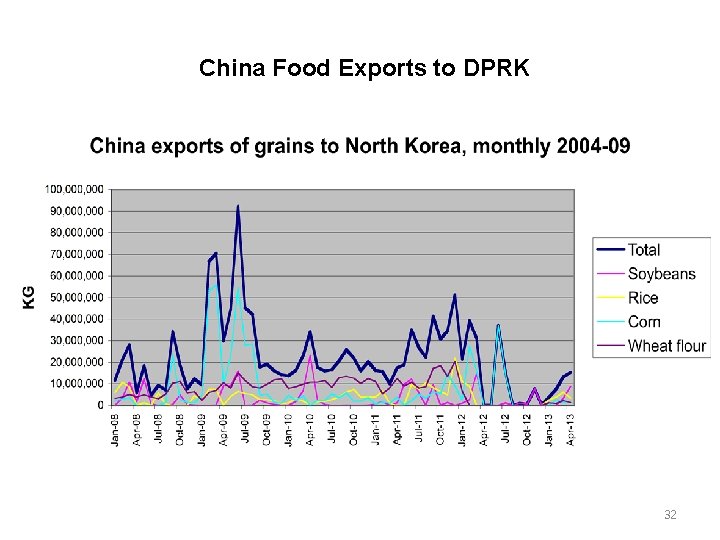 China Food Exports to DPRK 32 