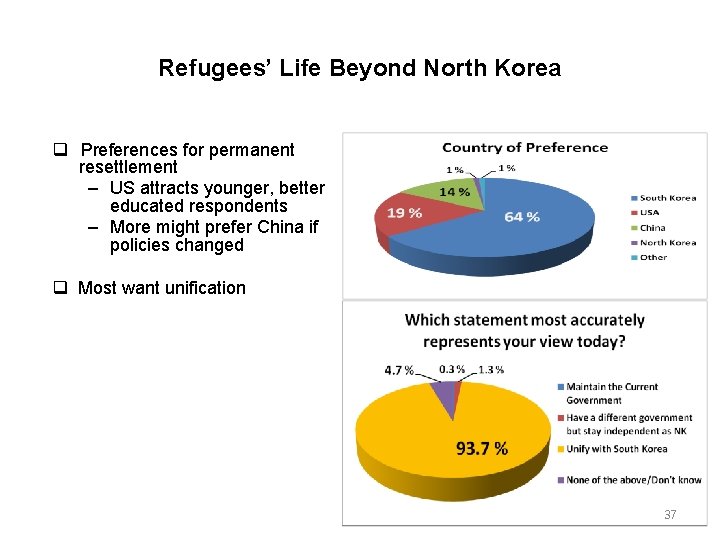 Refugees’ Life Beyond North Korea Preferences for permanent resettlement – US attracts younger, better
