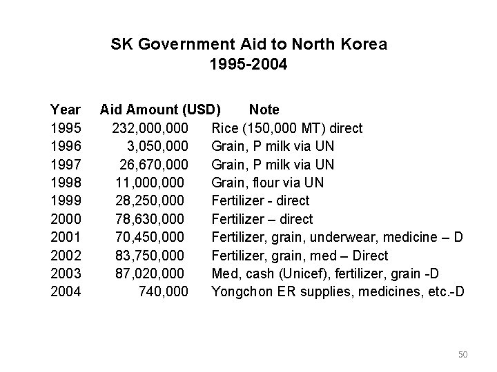 SK Government Aid to North Korea 1995 -2004 Year 1995 1996 1997 1998 1999