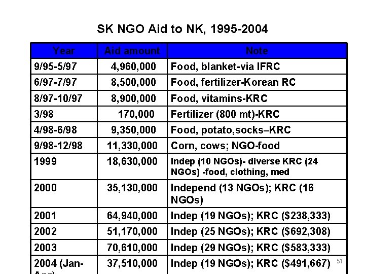 SK NGO Aid to NK, 1995 -2004 Year Aid amount Note 9/95 -5/97 4,