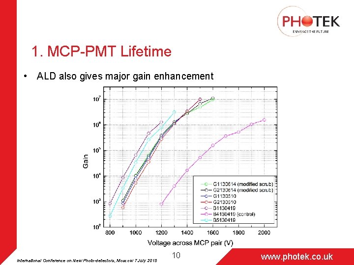 1. MCP-PMT Lifetime • ALD also gives major gain enhancement International Conference on New