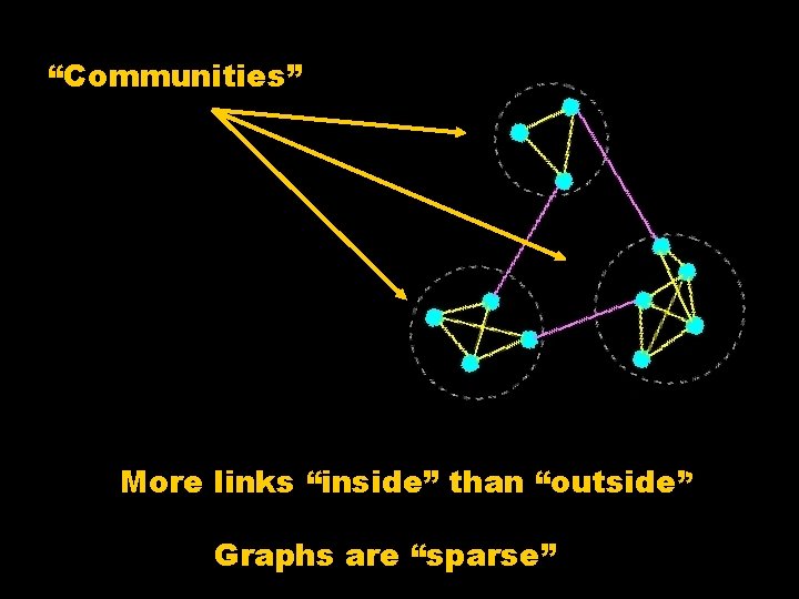“Communities” More links “inside” than “outside” Graphs are “sparse” 