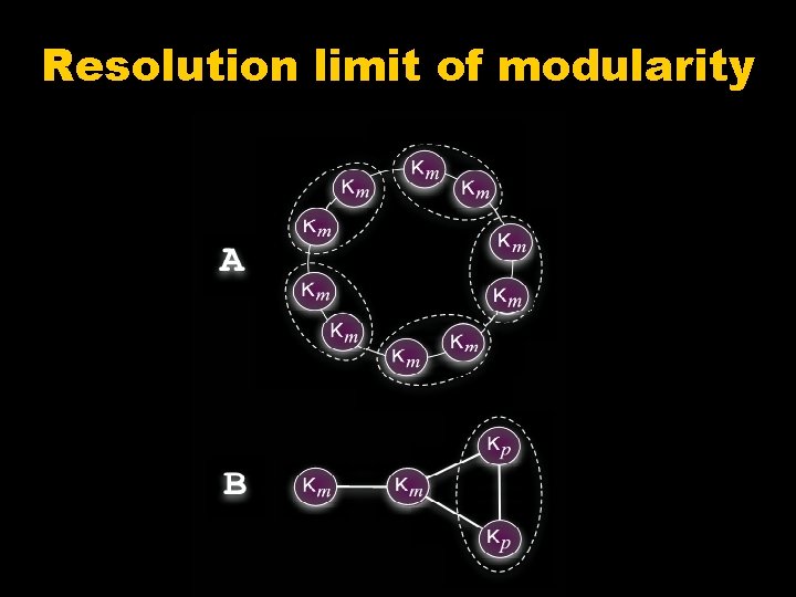 Resolution limit of modularity 