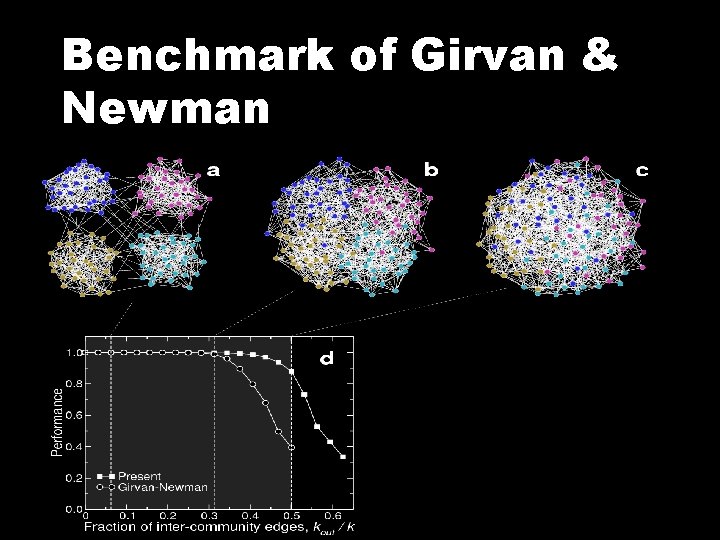 Benchmark of Girvan & Newman 