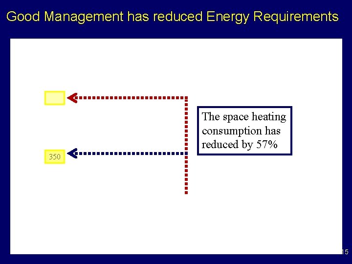 Good Management has reduced Energy Requirements The space heating consumption has reduced by 57%