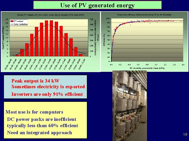 Use of PV generated energy Peak output is 34 k. W Sometimes electricity is