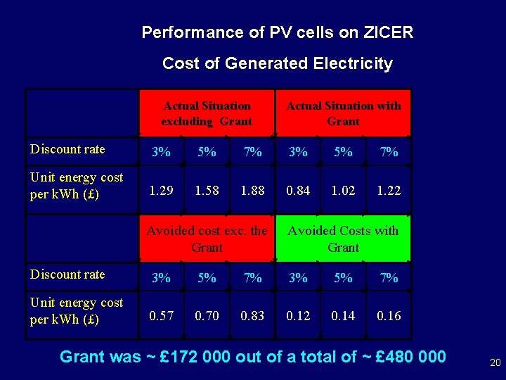 Performance of PV cells on ZICER Cost of Generated Electricity Actual Situation excluding Grant