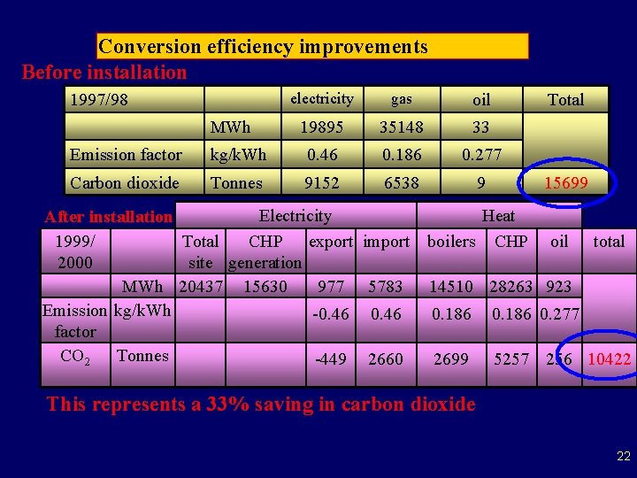 Conversion efficiency improvements Before installation 1997/98 MWh electricity gas oil 19895 35148 33 Total