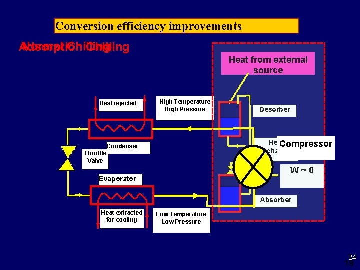 Conversion efficiency improvements Normal Chilling Adsorption Chilling Heat from external source Heat rejected High