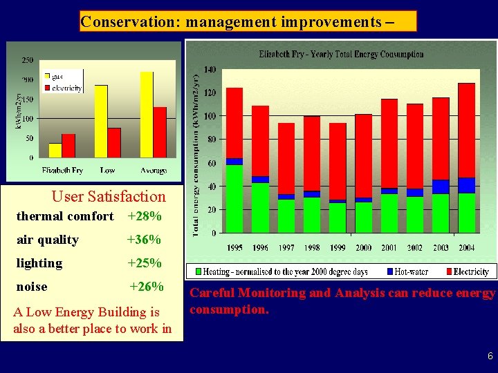 Conservation: management improvements – User Satisfaction thermal comfort +28% air quality +36% lighting +25%