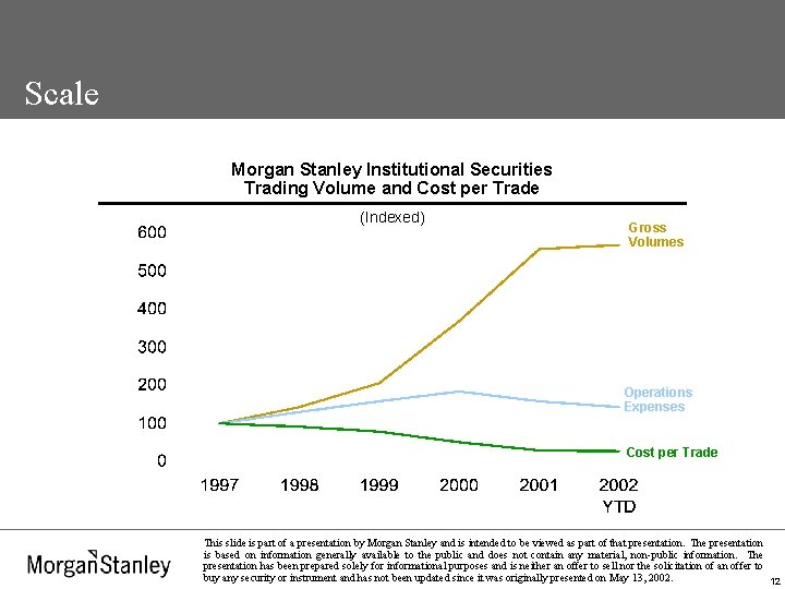 Scale Morgan Stanley Institutional Securities Trading Volume and Cost per Trade (Indexed) Gross Volumes