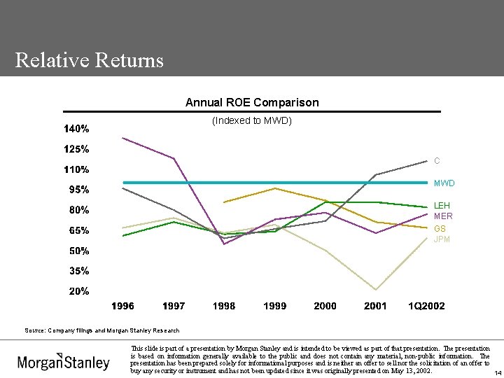 Relative Returns Annual ROE Comparison (Indexed to MWD) C MWD LEH MER GS JPM