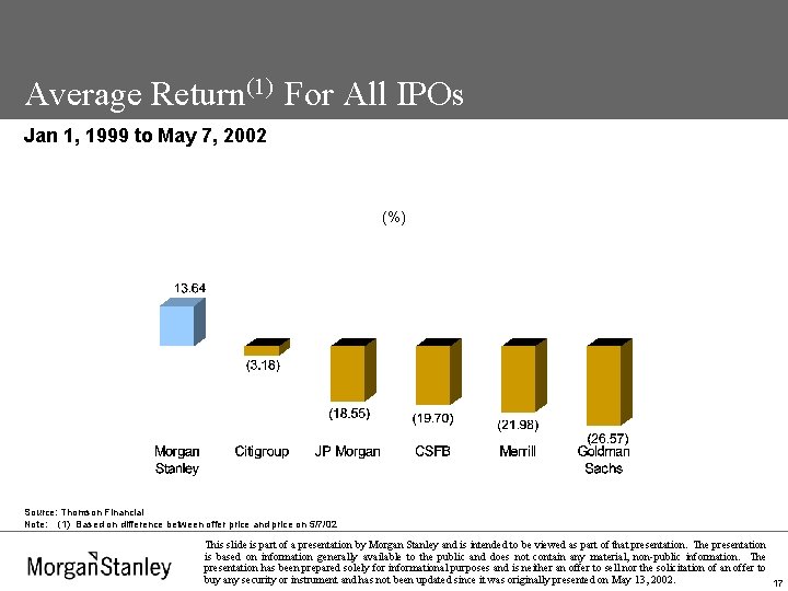 Average Return(1) For All IPOs Jan 1, 1999 to May 7, 2002 (%) Source: