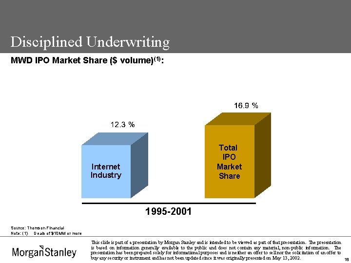 Disciplined Underwriting MWD IPO Market Share ($ volume)(1): Total IPO Market Share Internet Industry