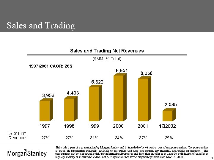 Sales and Trading Net Revenues ($MM, % Total) 1997 -2001 CAGR: 20% % of