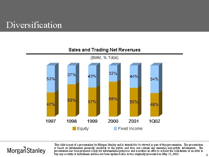 Diversification Sales and Trading Net Revenues ($MM, % Total) Equity Fixed Income This slide