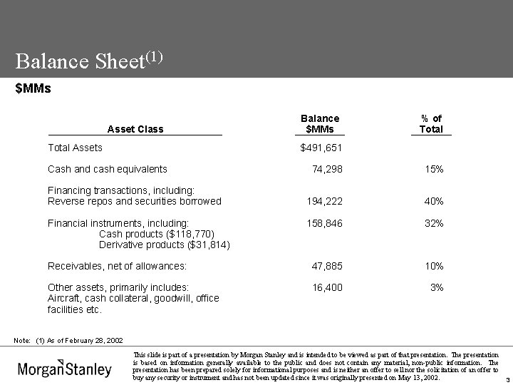 Balance Sheet(1) $MMs Asset Class Total Assets Balance $MMs % of Total $491, 651