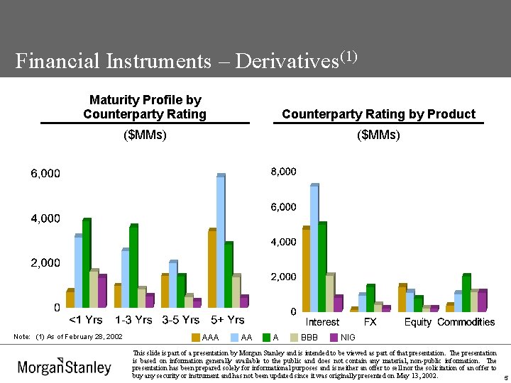 Financial Instruments – Derivatives(1) Maturity Profile by Counterparty Rating by Product ($MMs) Note: (1)