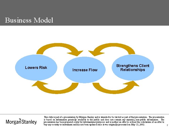 Business Model Lowers Risk Increase Flow Strengthens Client Relationships This slide is part of