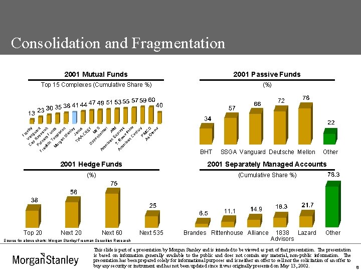 Consolidation and Fragmentation 2001 Passive Funds Top 15 Complexes (Cumulative Share %) (%) Fi