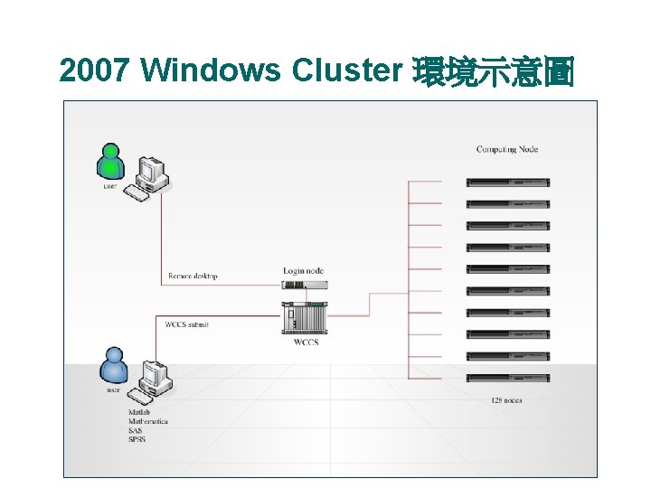 2007 Windows Cluster 環境示意圖 