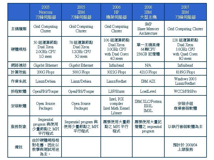2003 Nexcom 刀鋒伺服器 2005 IBM 刀鋒伺服器 2006 HP 機架伺服器 2006 IBM 大型主機 2007 IBM