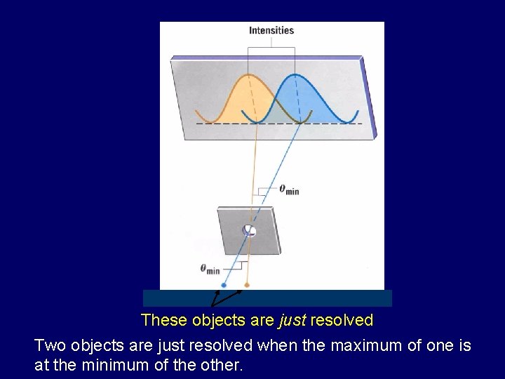 These objects are just resolved Two objects are just resolved when the maximum of