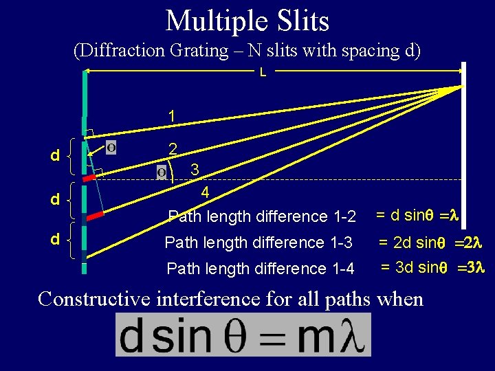 Multiple Slits (Diffraction Grating – N slits with spacing d) L 1 d 2
