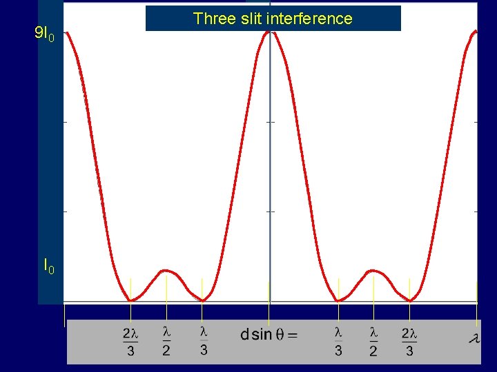 9 I 0 Three slit interference 