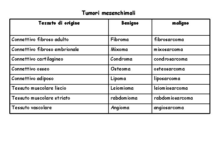 Tumori mesenchimali Tessuto di origine Benigno maligno Connettivo fibroso adulto Fibroma fibrosarcoma Connettivo fibroso