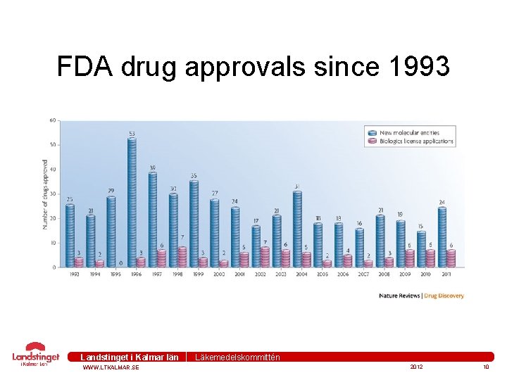 FDA drug approvals since 1993 Landstinget i Kalmar län WWW. LTKALMAR. SE Läkemedelskommittén 2012