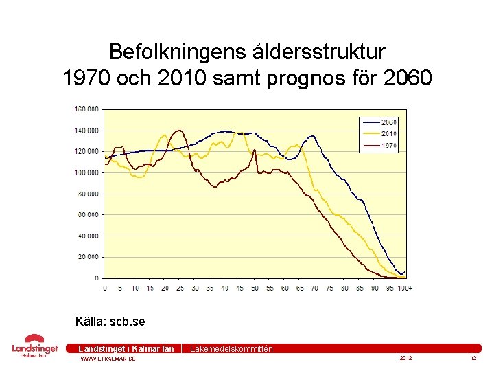 Befolkningens åldersstruktur 1970 och 2010 samt prognos för 2060 Källa: scb. se Landstinget i