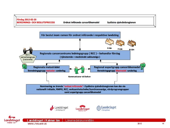 Landstinget i Kalmar län WWW. LTKALMAR. SE Läkemedelskommittén 2012 14 