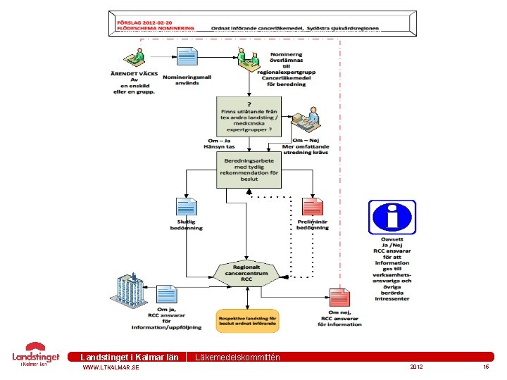 Landstinget i Kalmar län WWW. LTKALMAR. SE Läkemedelskommittén 2012 15 