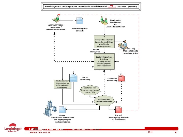 Landstinget i Kalmar län WWW. LTKALMAR. SE Läkemedelskommittén 2012 16 
