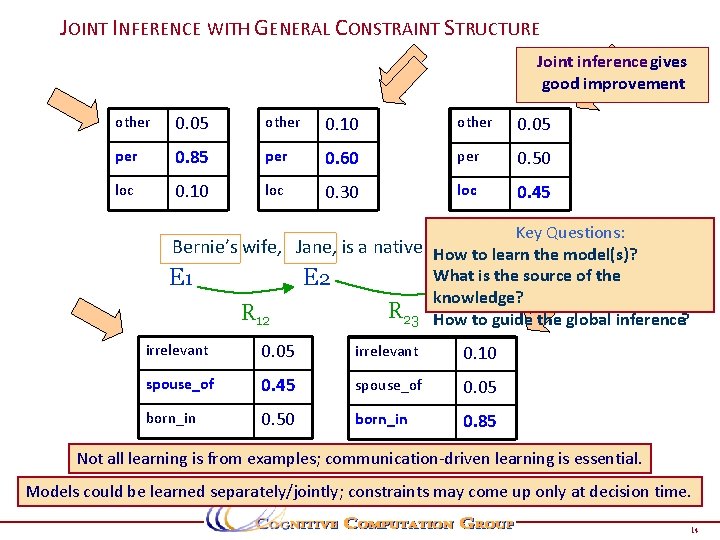 JOINT INFERENCE WITH GENERAL CONSTRAINT STRUCTUREENTITIES AND RELATIONS Joint inference gives good improvement other