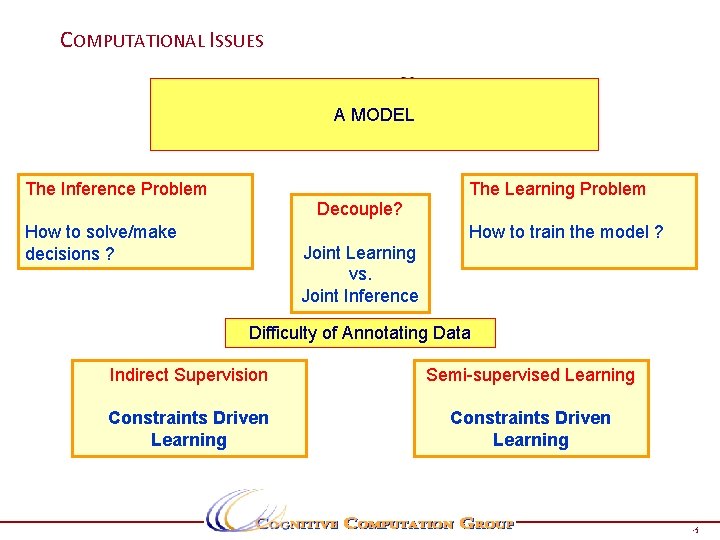 COMPUTATIONAL ISSUES A MODEL The Inference Problem The Learning Problem Decouple? How to solve/make